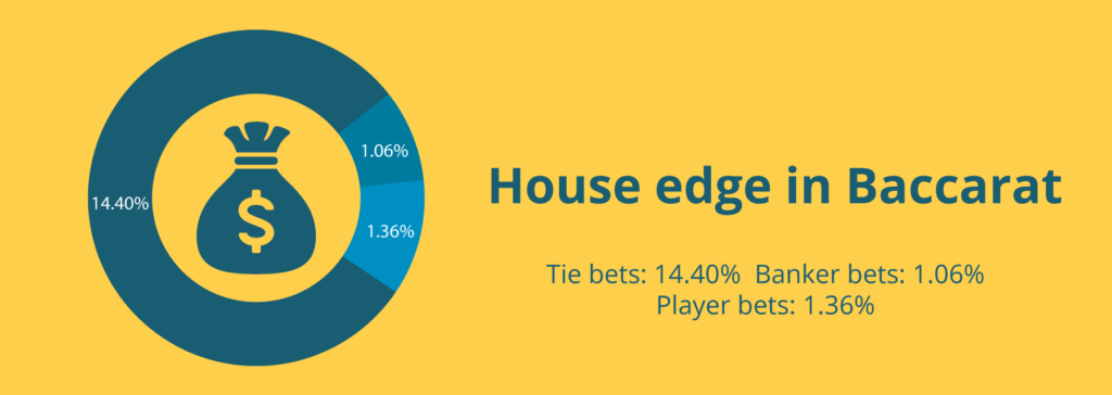 Baccarat's house edge is under 2%